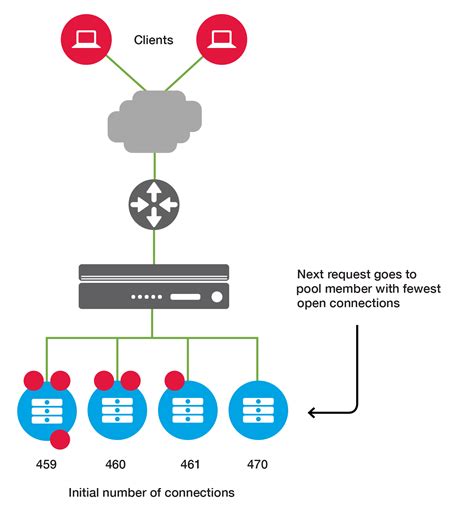 Load balancing in large